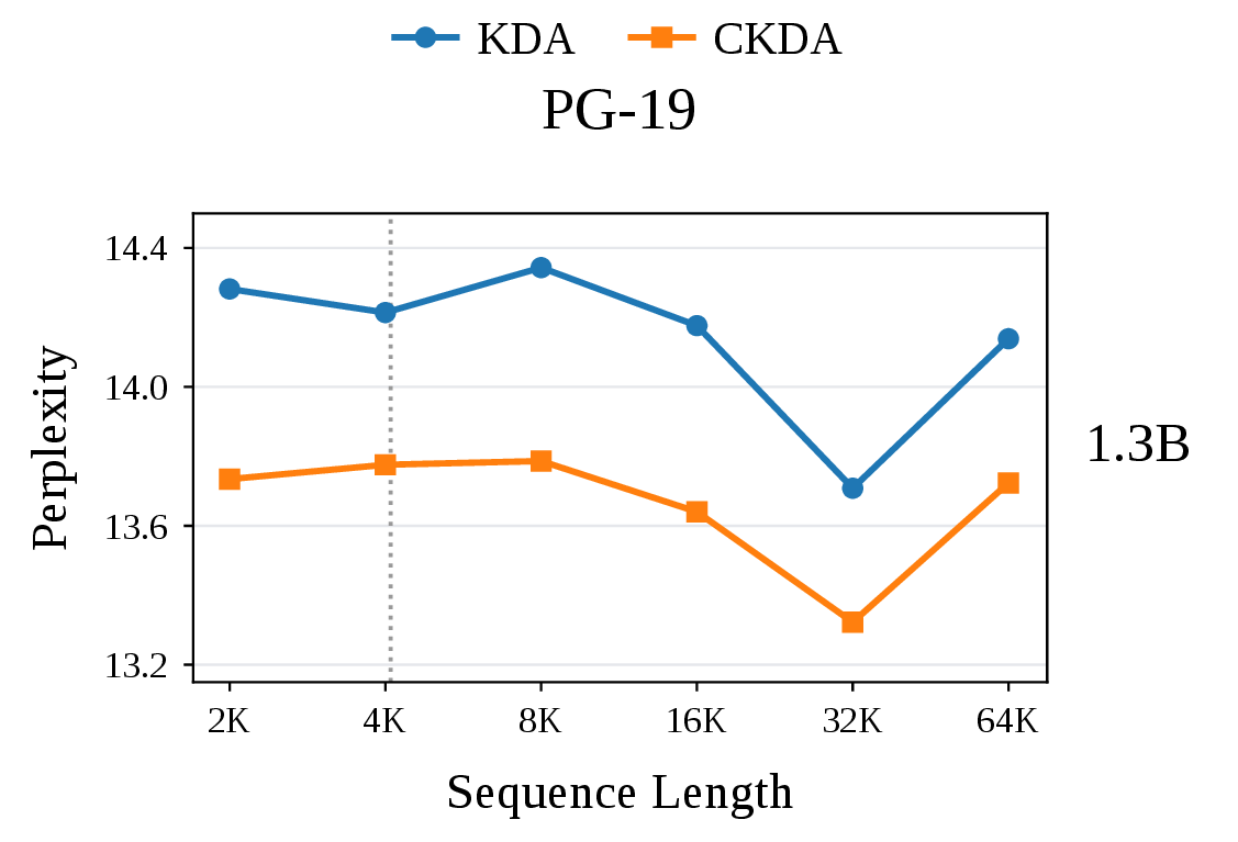 PG-19 perplexity for 1.3B KDA in blue and CKDA in orange at 2K, 4K, 8K, 16K, 32K, and 64K tokens. CKDA is lower at every length. Both curves fall to their lowest point at 32K, then rise at 64K. A dotted line marks 4K.